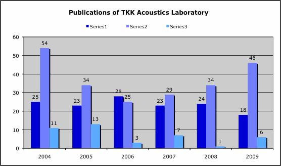 Graph of publications 2004-2009